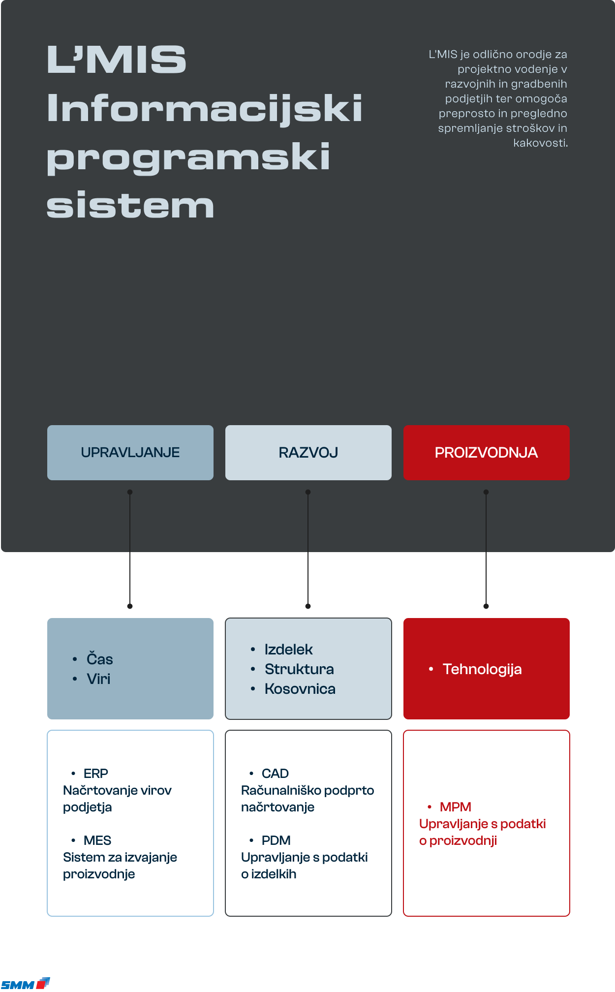 smm Programska oprema L'MIS 