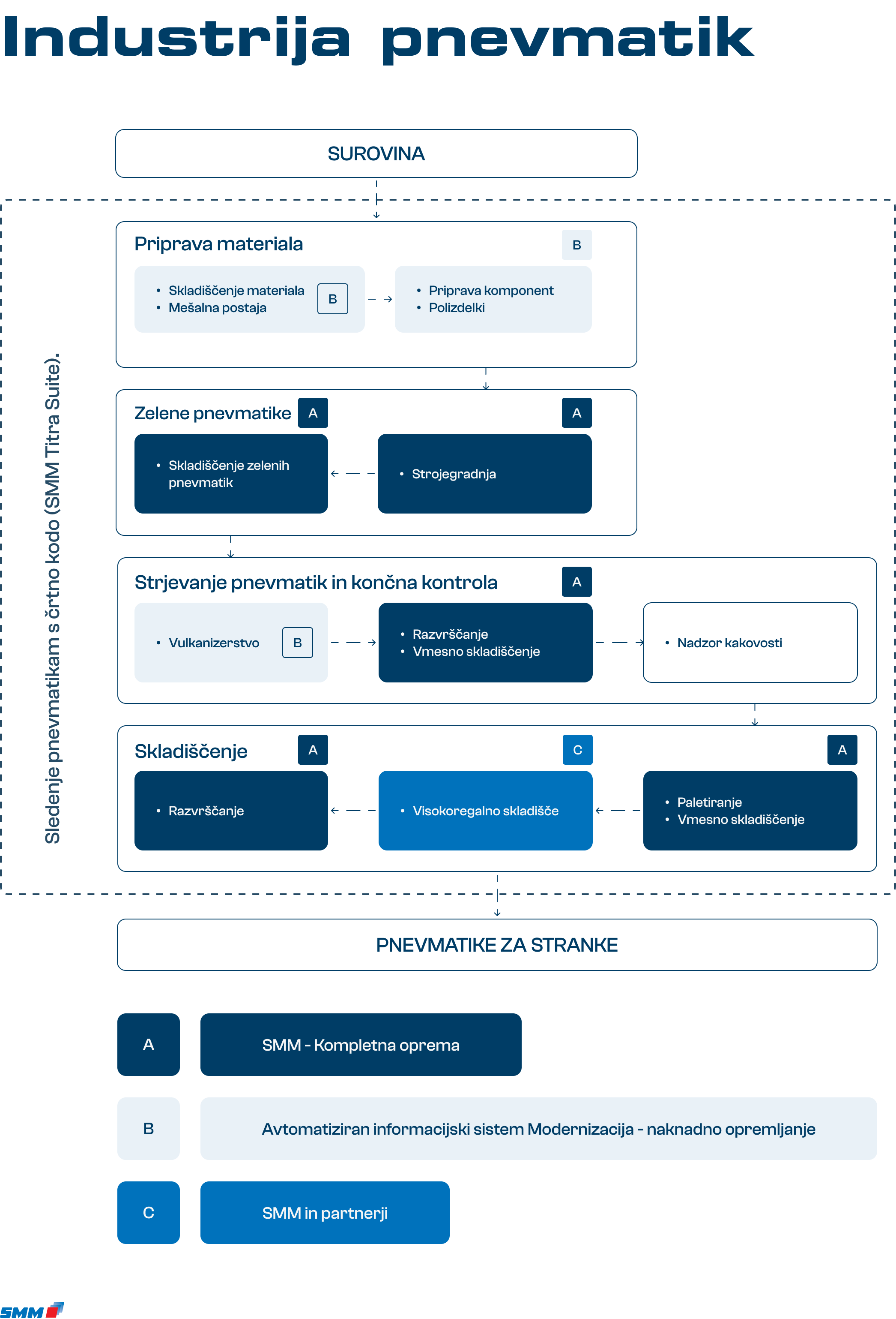 smm Industrija pnevmatik